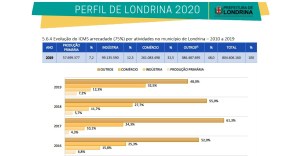 Perfil LDA ICMS arrecadado em Londrina 2010 2019