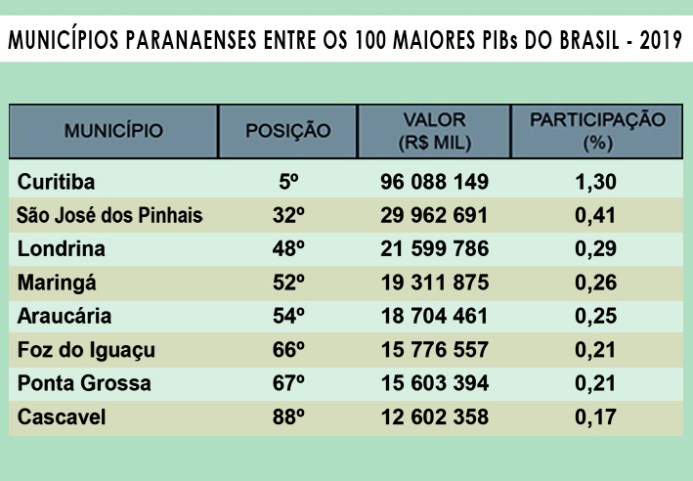 pesquisa graficos PIB Parana div 31